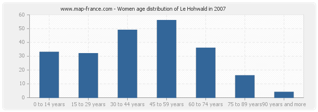 Women age distribution of Le Hohwald in 2007